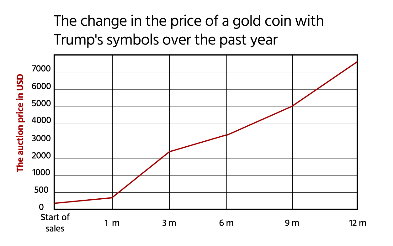 Historical chart of rare coin values